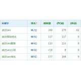 高指数关键词一定获得流量多吗 高指数关键词一定获得流量多吗